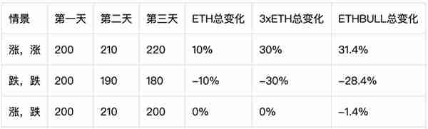 教学 | FTX平台首创杠杆代币新手入门