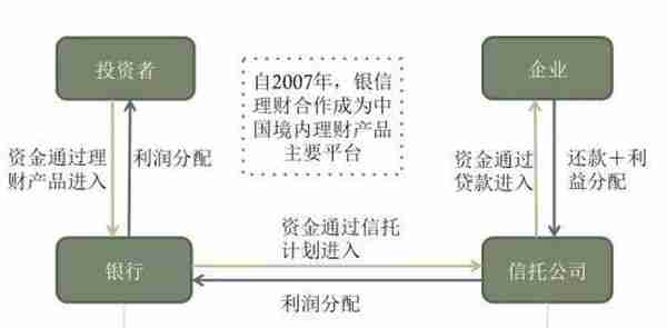 信托和银行有多大区别？信托安全吗？有哪些特点？