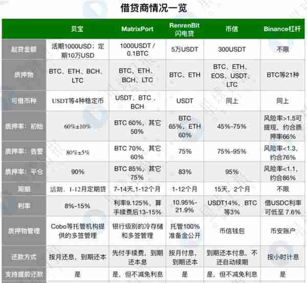 今日推荐 | 谁在撑起5亿美元的数字货币借贷市场？