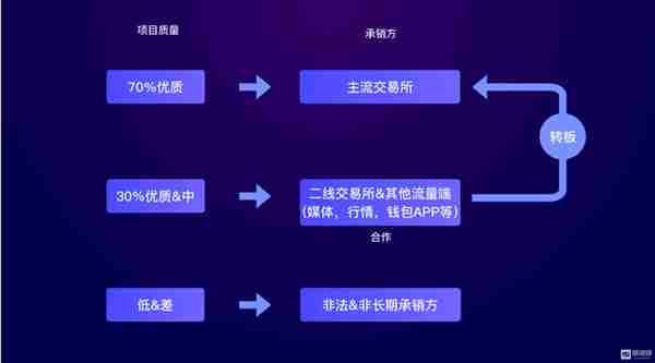 1Token创始人大门：币圈非交易所流量端，本质上都是券商和投行