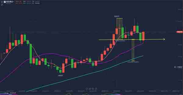 展望2023年，黄金走势上半年震荡下半年上行!