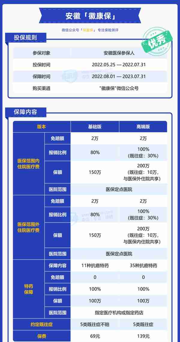 大家都在买的惠民保投保条件宽松，还便宜，但这款我却不推荐