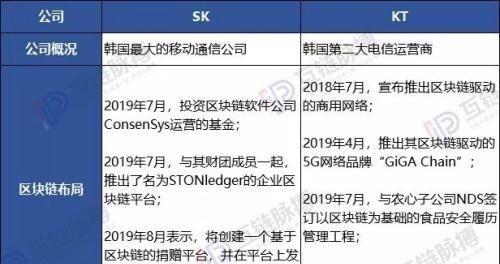 韩国区块链步入快车道：SM、Kakao、三星、LG等巨头ALL IN