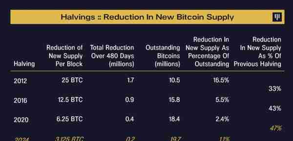 Pantera Capital：预测2024年减半时的比特币价格