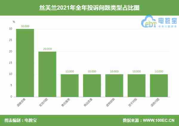 「电诉宝」“丝芙兰”商品无法发货 客服态度强硬