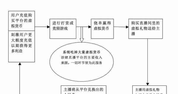 多少人在网络直播平台上输掉了未来！