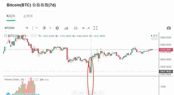 一夜蒸发300亿美金还不够？神秘大佬要把比特币再砸80%以上