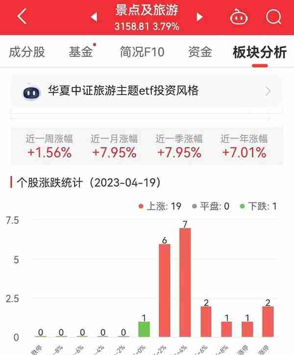 景点及旅游板块涨3.79% 西域旅游涨10.39%居首