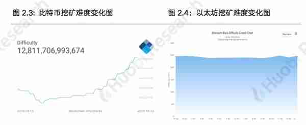 火币区块链行业周报：本周区块链资产总市值比上周上涨4.09%