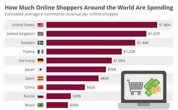 2018年全球五大洲TOP电商平台详细介绍