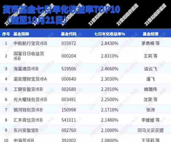 “朝朝盈2号”现金管理货架扩容，40只货基可选，快赎额度高达40万丨机警理财日报（10月25日）