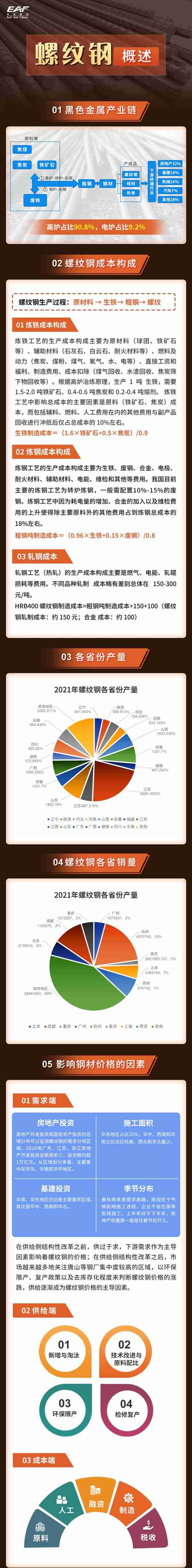 「一图读懂」螺纹钢产业链结构及价格影响因素分析（值得收藏！）