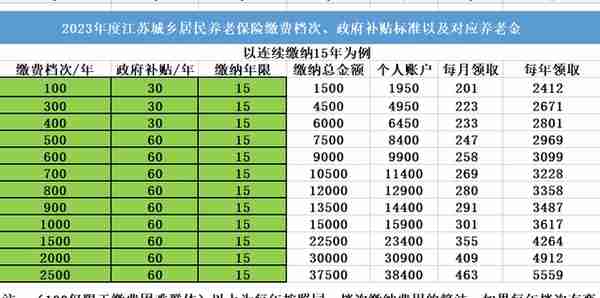 2023年度江苏城乡居民养老保险缴费档次，补贴标准，待遇领取标准