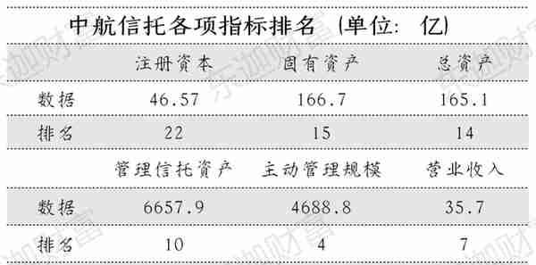 信托公司剖析：中航信托