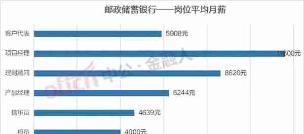 各大银行的银行柜员月薪工资差距有多大，你知道吗？