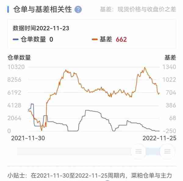 养殖用蛋白豆粕和菜粕市场分析以及01期货分析