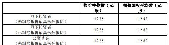 宿迁联盛发行价12.85元/股，10余名自然人网下报出9.64元/股最低价