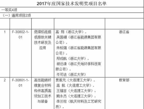 2017年度国家科学技术奖揭晓：获奖清单大全