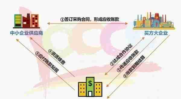 干货满满！外贸企业应收账款融资流程图及案例