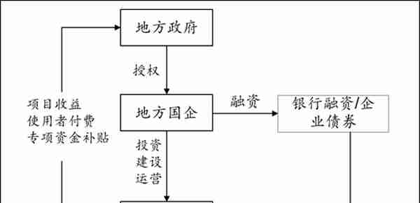 城市更新项目投融资模式研究