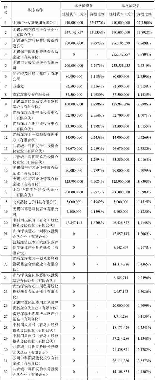 获逾10家企业增资50亿，这家半导体厂商有何来头？