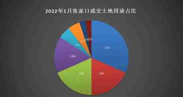 2022年首月张家口土拍量、揽金双减 但“亮点”颇多