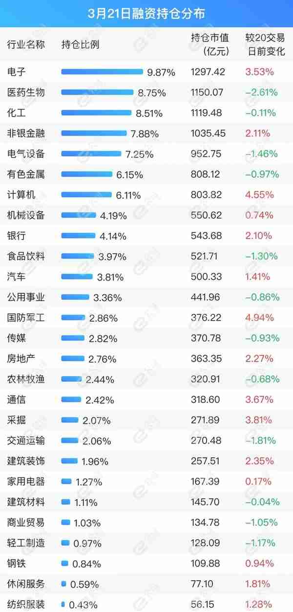 融资最新持仓曝光！加仓计算机、非银金融、化工