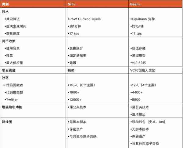 Circle 极致解读 : MimbleWimble协议下的2个隐私币Grin与Beam