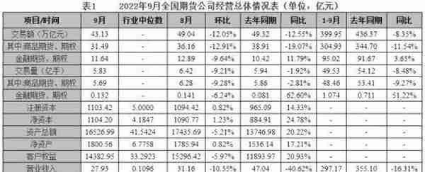 回落！9月这一指标环比减逾900亿，原因有这些……