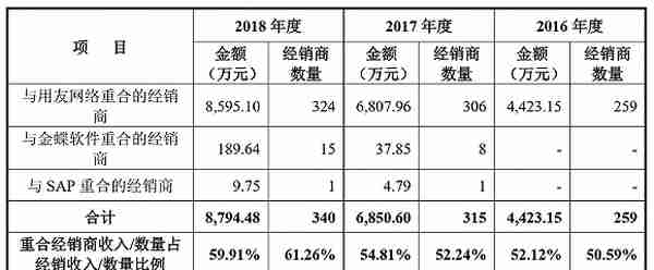 用友网络的“影子”？致远互联冲击科创板，但业务独立性遭遇质疑