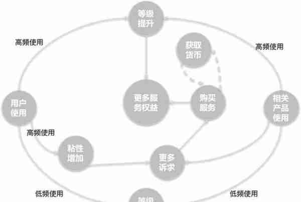 解构电商、O2O：深挖用户的“内涵”-用户体系