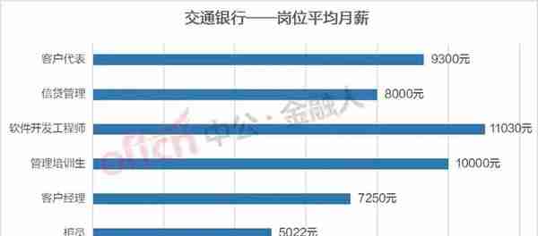 各大银行的银行柜员月薪工资差距有多大，你知道吗？