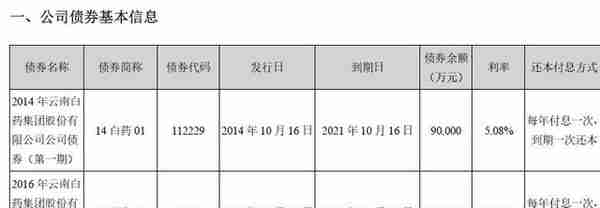 云南白药2018年报分析