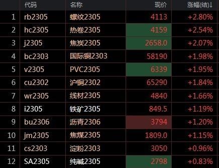 【午评】商品上演“V”型走势  地产利好消息刺激  螺纹、热卷涨超2%