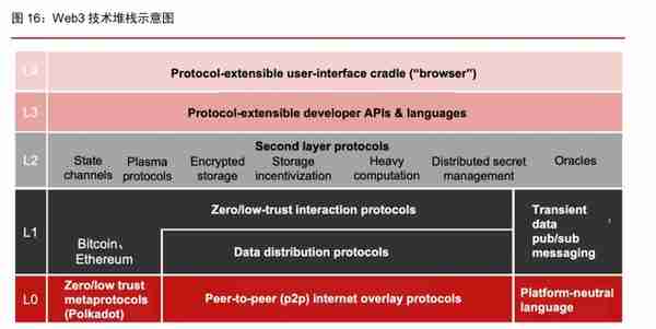 Web3专题研究报告：基于区块链的下一代互联网