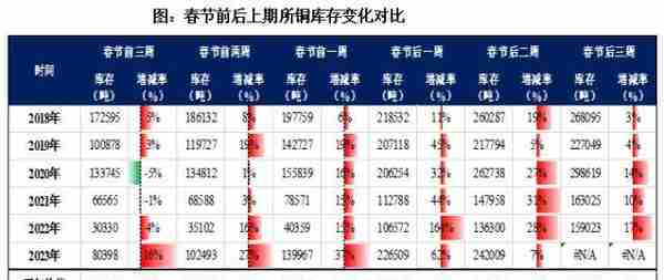 热点解读铜：库存与价格，累库效应影响几何？