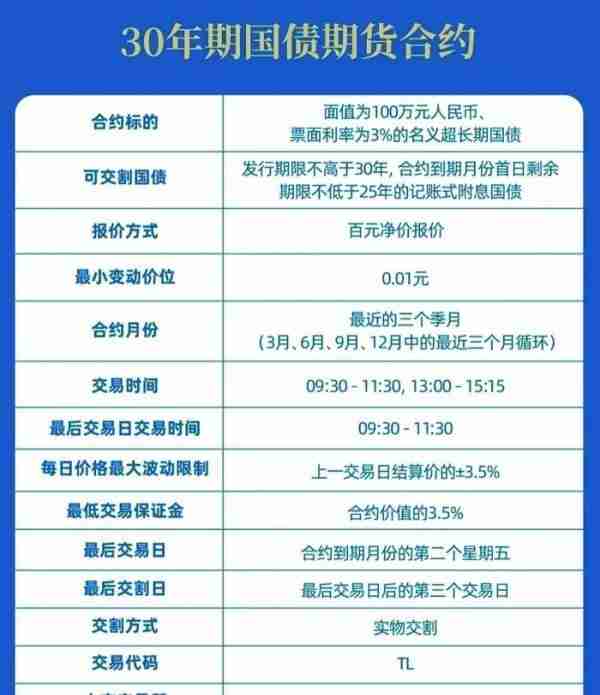 补齐超长期国债风险管理工具短板 30年期国债期货今上市