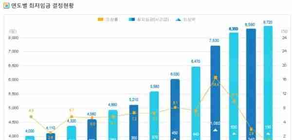 「韩国」劳动工会要求明年最低时薪10800韩元，韩国小企业反对