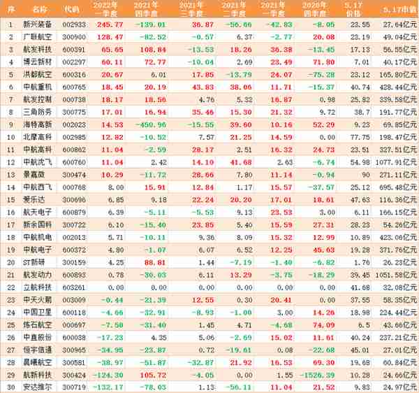 航天航空板块个股，近一年各项财报数据汇总分析，最精最全