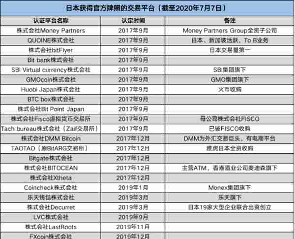 巨头角逐日本加密市场，欧科云链旗下合规交易平台即将开放交易