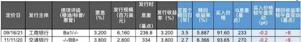 瑞信风波引全球债券抛售，中资银行AT1板块保持韧性