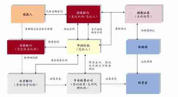 资产证券化产品的出表问题研究——基于循环购买结构