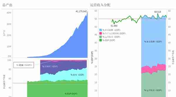 通过行业产出的变化，看二战结束后美国经济发展的趋势