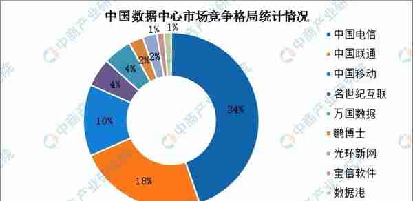 「碳中和专题」碳中和背景下高耗能数据中心发展前景如何？