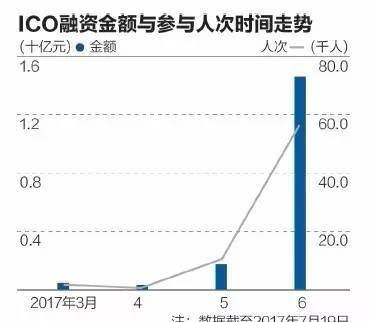 令许多人一夜暴富的ICO是旁氏骗局吗？