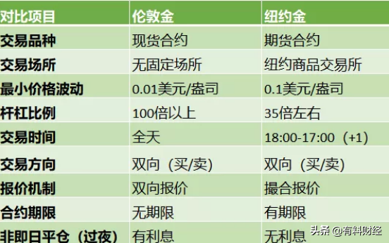 当今世界的三大黄金市场：纽约、伦敦和上海；炒黄金就是博傻？