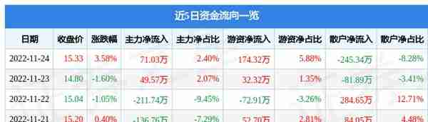 浪莎股份（600137）11月24日主力资金净买入71.03万元