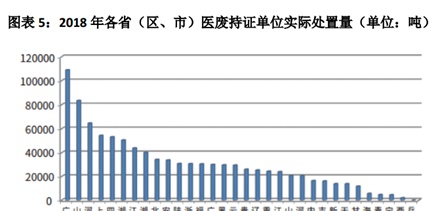 医废处理行业报告：日均处理或攀至3000吨 处置系统负荷最高超七成