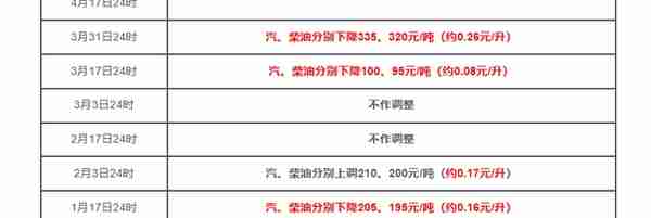 17日，将迎来本年度最大的上涨，油价8元时代再到来