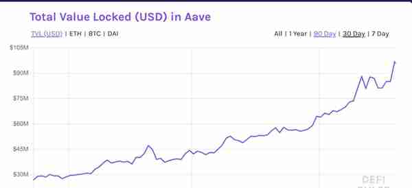 一文了解DeFi项目Aave